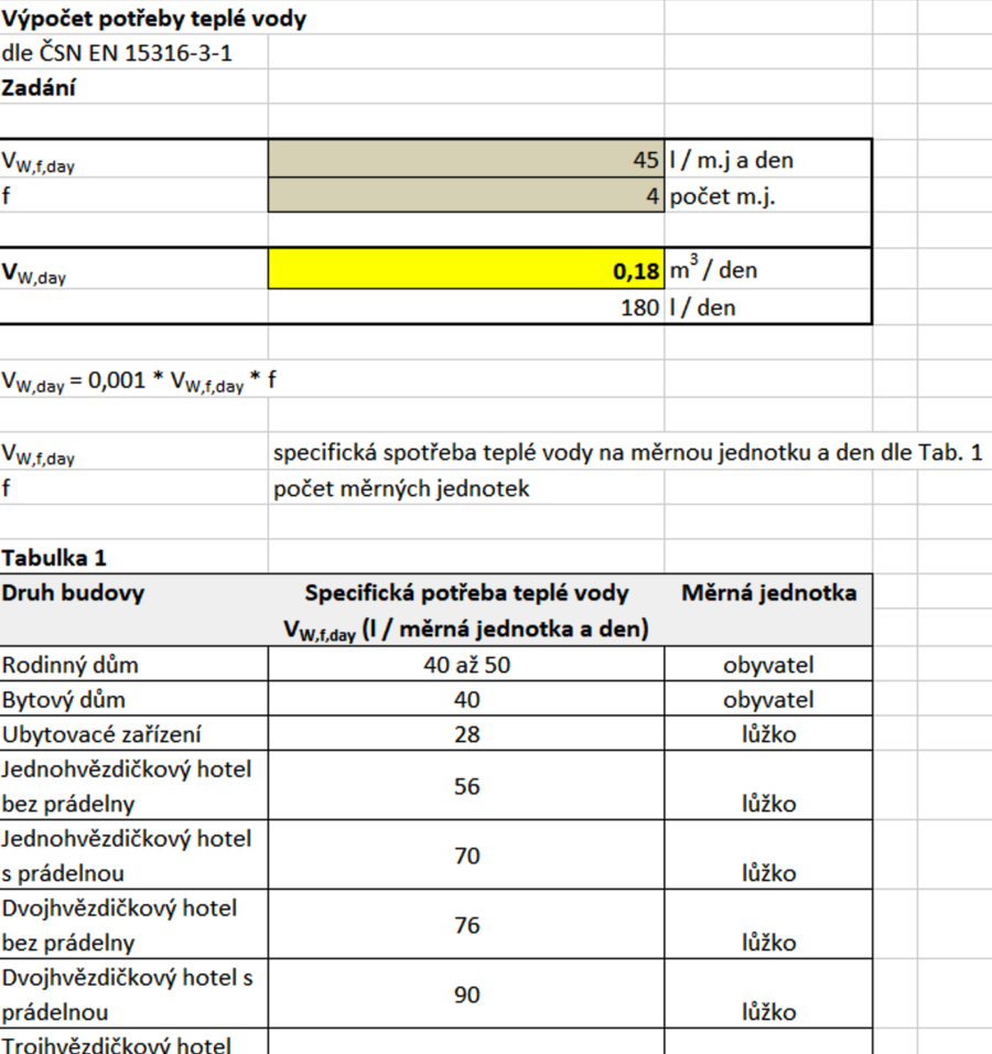 Výpočet potřeby teplé vody